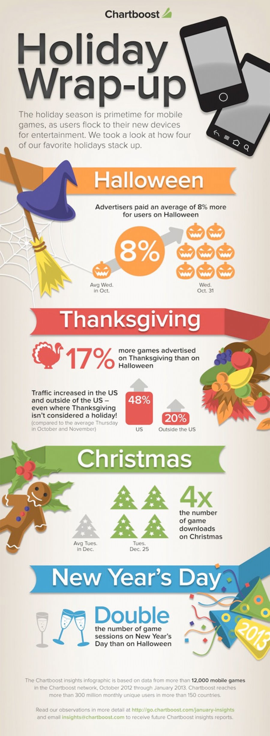 Chartboost releases their 2012 Holiday Wrap up